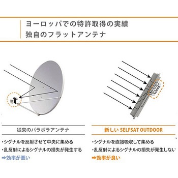 フラット型ポータブルbs 110 Csアンテナセットselfsat Outdoor Inbyte J05tk Selfsat Bs Csアンテナ 通販モノタロウ J05tk