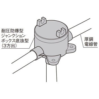 耐圧防爆型ジャンクションボックス 底抜型 Panasonic(パナソニック)