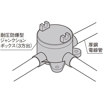 耐圧防爆型ジャンクションボックス Panasonic(パナソニック)