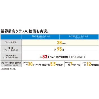 24V仕様 フラットファン・ケーブルセット 空調風神服