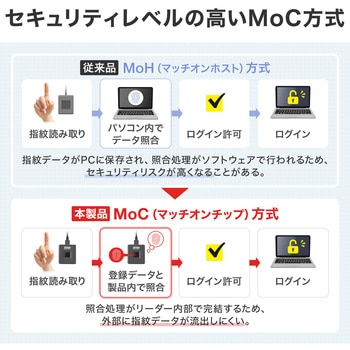 指紋認証リーダー サンワダイレクト