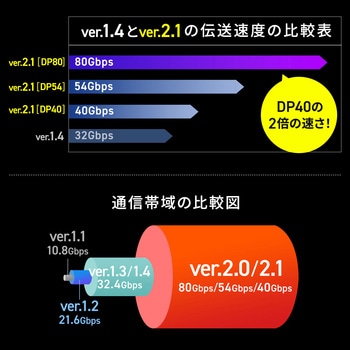 DisplayPortケーブル Ver2.1 DP80 サンワダイレクト