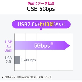 USB TypeCケーブル USB 5Gbps PD75W対応 サンワダイレクト