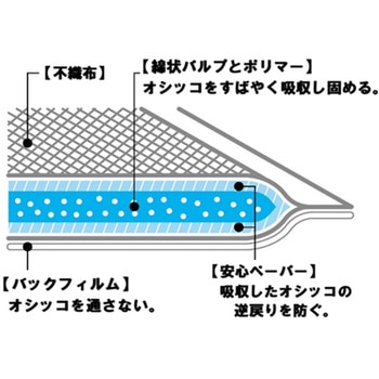 速乾吸収厚型ペットシーツ ペットアイ