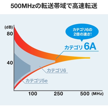 LANケーブル サンワダイレクト