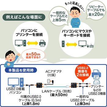 USB2.0エクステンダー(2ポートハブ付き) サンワダイレクト