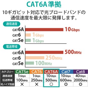 LD-GPAT/BU300 LANケーブル CAT6A ギガビット 爪折れ防止 より線 RJ-45