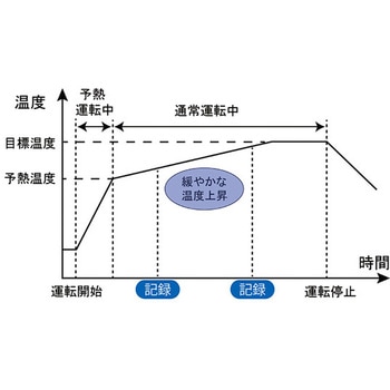 融点測定器 デジタル設定タイプ DTMシリーズ アズワン