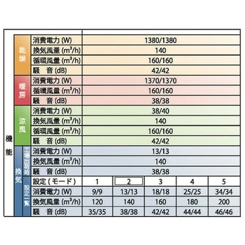 ヒーター 浴室換気乾燥暖房器具 (天井取付タイプ・3室換気タイプ) 高須産業