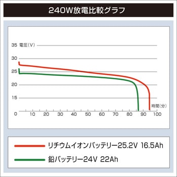 リチウムイオンバッテリー25.2V 16.5Ah/14.4V 26.4Ah BMO JAPAN(ビーエムオージャパン)