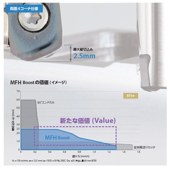 MFH25-S25-04-2T 高切込み対応 高送りエンドミル MFH Boost(標準