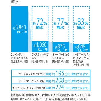 自動水栓 オートマージュMX 手動・湯水切替スイッチ付 INAX(LIXIL)