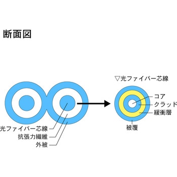 光ファイバーケーブル (マルチモード/SC-SC/2芯) ダイヤトレンド