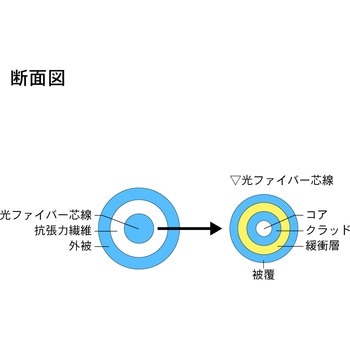 光ファイバーケーブル (マルチモード/LC-SC/単芯) ダイヤトレンド