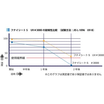 UVブルーシート#3000 フナイ産業 パレットカバー・アクセサリ 【通販