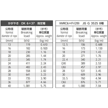 KG-1810 高強度6x37 かがやき 1本 大綱 【通販サイトMonotaRO】