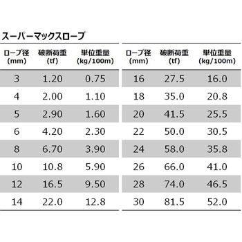 SuperMaxロープ 林業ウインチ用 大綱 電動ウインチ用ロープ 【通販