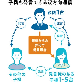 ワイヤレスガイドシステム 親機/子機 IP54防水防塵抗菌 サンワサプライ