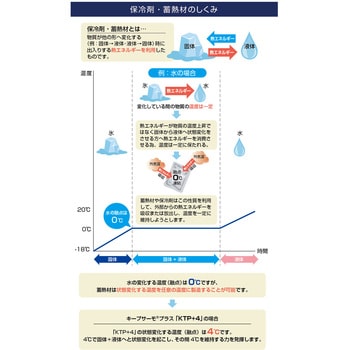 KTI-0-500 キープサーモアイス(高性能保冷材) KTI-0 0℃用 サンユー印刷