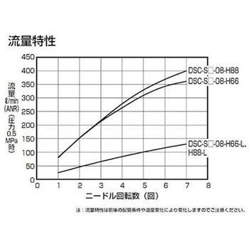 ダイヤル付スピードコントローラ インラインタイプ DSC-Sシリーズ CKD