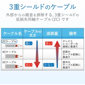 テレビ接続用同軸ケーブル DXアンテナ