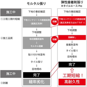 壁タイル張り用接着剤 タイルエースLPro(低粘度) セメダイン