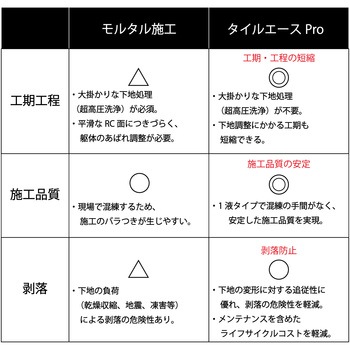 壁タイル張り用接着剤 タイルエースLPro(低粘度) セメダイン