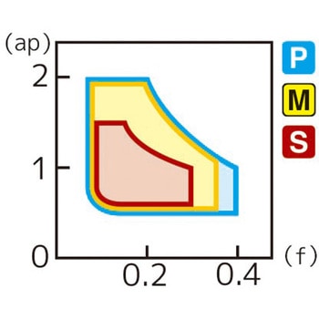 スローアウェイチップ 住友電工ハードメタル