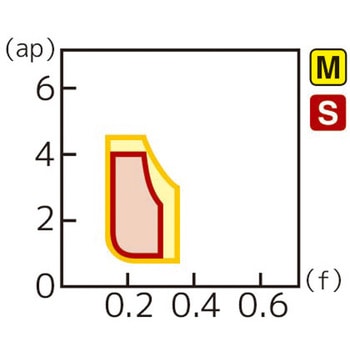 スローアウェイチップ 住友電工ハードメタル
