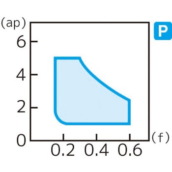 スローアウェイチップ 住友電工ハードメタル