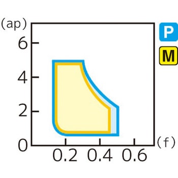 スローアウェイチップ 住友電工ハードメタル