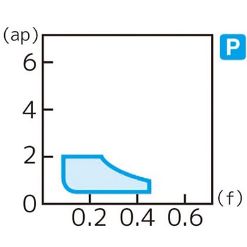 スローアウェイチップ 住友電工ハードメタル