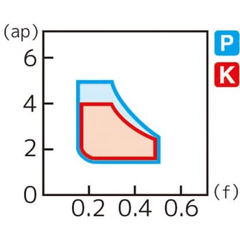 スローアウェイチップ 住友電工ハードメタル