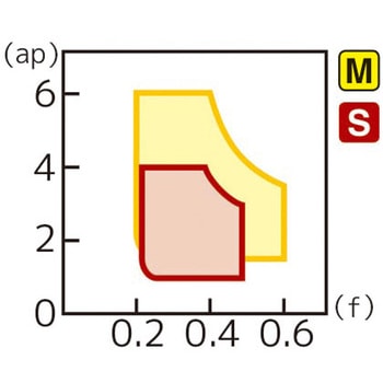 スローアウェイチップ 住友電工ハードメタル