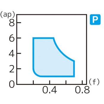 スローアウェイチップ 住友電工ハードメタル