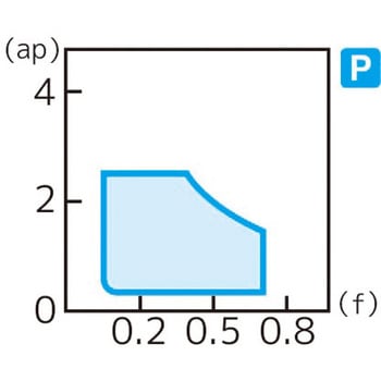 スローアウェイチップ 住友電工ハードメタル