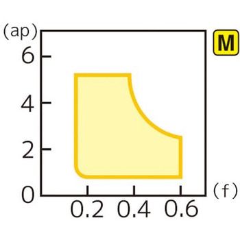 スローアウェイチップ 住友電工ハードメタル