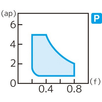 スローアウェイチップ 住友電工ハードメタル