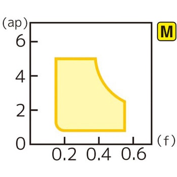 スローアウェイチップ 住友電工ハードメタル