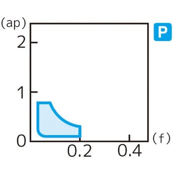 スローアウェイチップ 住友電工ハードメタル
