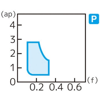 スローアウェイチップ 住友電工ハードメタル