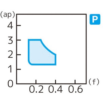 スローアウェイチップ 住友電工ハードメタル