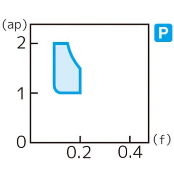 スローアウェイチップ 住友電工ハードメタル