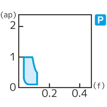 スローアウェイチップ 住友電工ハードメタル