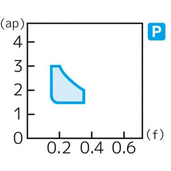スローアウェイチップ 住友電工ハードメタル