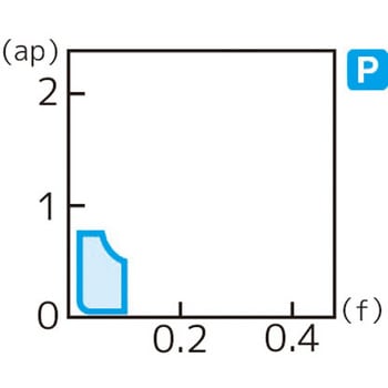 スローアウェイチップ 住友電工ハードメタル