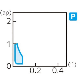 スローアウェイチップ 住友電工ハードメタル