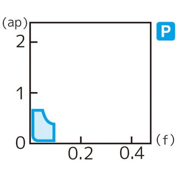スローアウェイチップ 住友電工ハードメタル