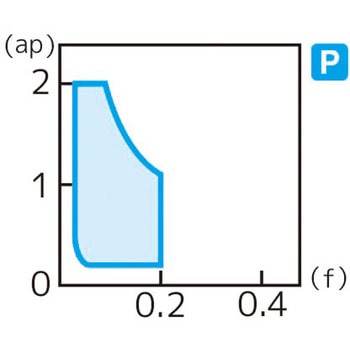 スローアウェイチップ 住友電工ハードメタル