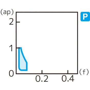 スローアウェイチップ 住友電工ハードメタル